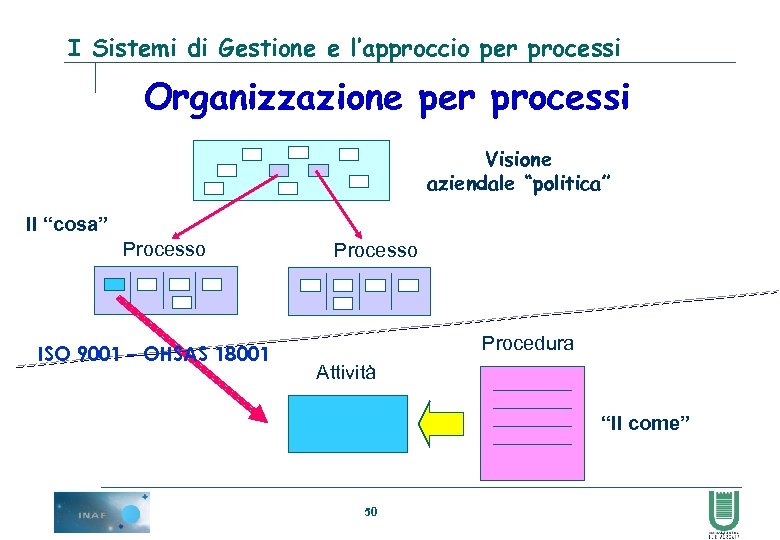 I Sistemi di Gestione e l’approccio per processi Organizzazione per processi Visione aziendale “politica”