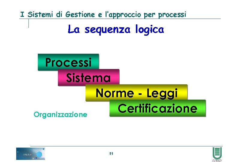 I Sistemi di Gestione e l’approccio per processi La sequenza logica Processi Sistema Norme