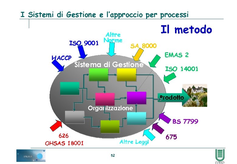 I Sistemi di Gestione e l’approccio per processi Altre ISO 9001 Norme HACCP Il