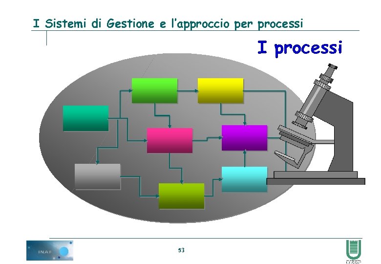 I Sistemi di Gestione e l’approccio per processi I processi 53 