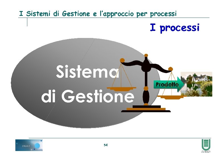 I Sistemi di Gestione e l’approccio per processi I processi Sistema di Gestione 54