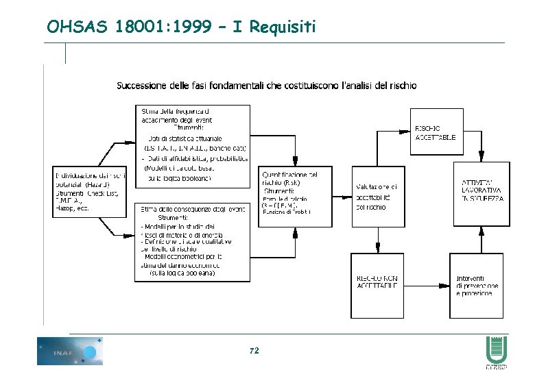 OHSAS 18001: 1999 – I Requisiti 72 