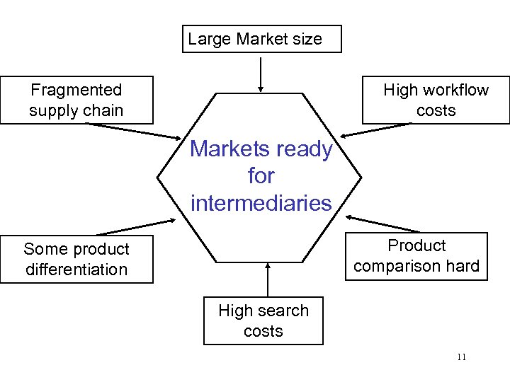 Large Market size Fragmented supply chain High workflow costs Markets ready for intermediaries Product