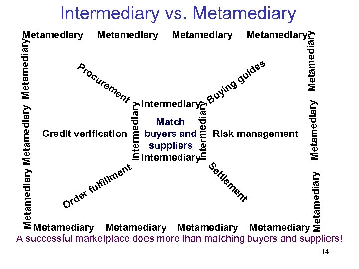 Intermediary vs. Metamediary g in y m en t Credit verification t Match buyers