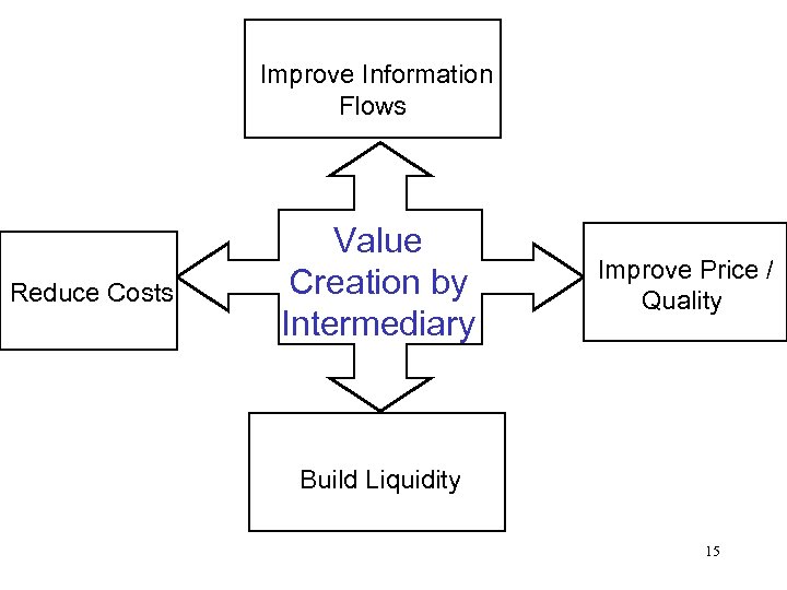 Improve Information Flows Reduce Costs Value Creation by Intermediary Improve Price / Quality Build