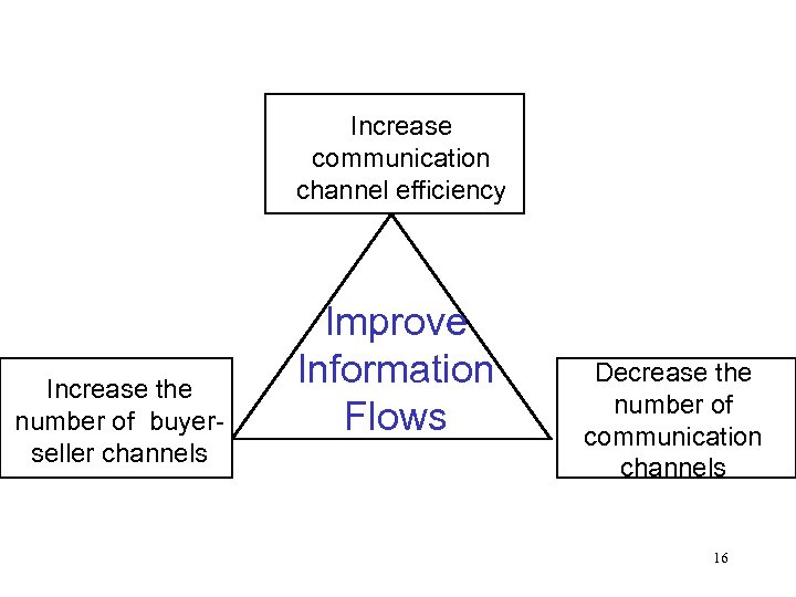 Increase communication channel efficiency Increase the number of buyerseller channels Improve Information Flows Decrease