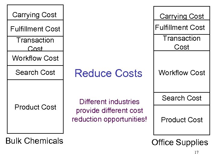 Carrying Cost Fulfillment Cost Transaction Cost Workflow Cost Search Cost Reduce Costs Workflow Cost