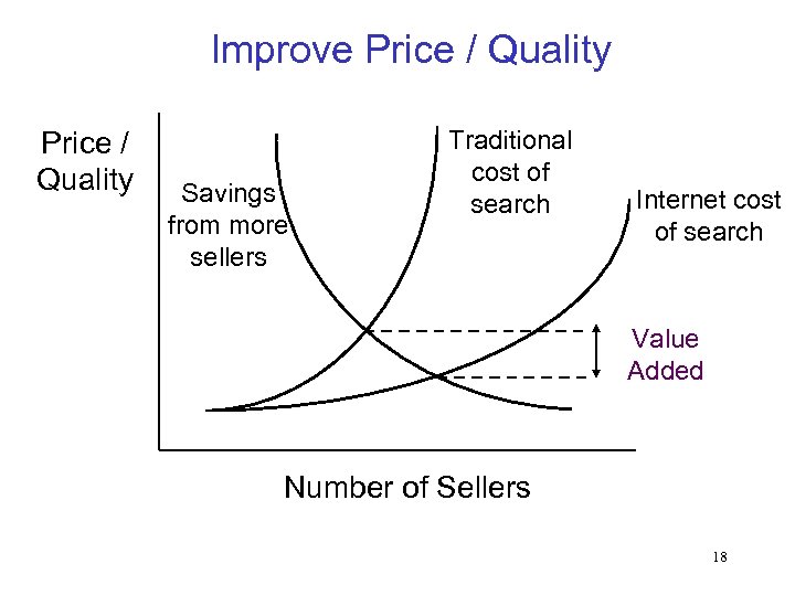 Improve Price / Quality Savings from more sellers Traditional cost of search Internet cost