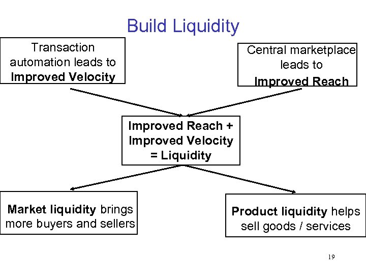 Build Liquidity Transaction automation leads to Improved Velocity Central marketplace leads to Improved Reach
