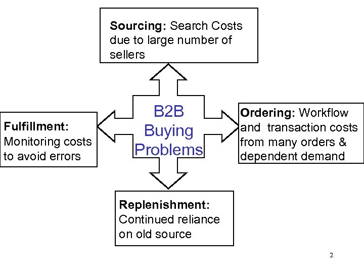 Sourcing: Search Costs due to large number of sellers Fulfillment: Monitoring costs to avoid