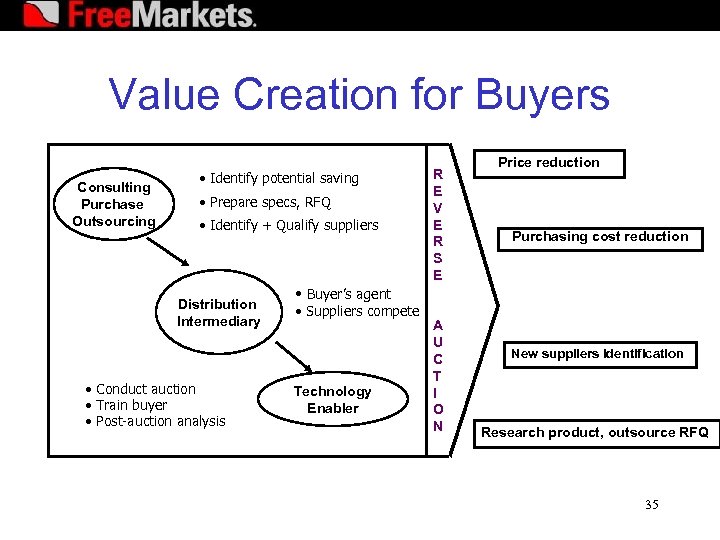 Value Creation for Buyers Consulting Purchase Outsourcing • Identify potential saving • Prepare specs,