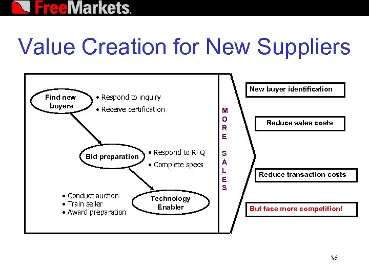 Value Creation for New Suppliers Find new buyers New buyer identification • Respond to