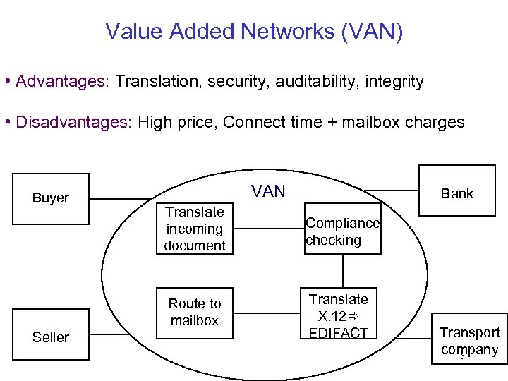 Value Added Networks (VAN) • Advantages: Translation, security, auditability, integrity • Disadvantages: High price,