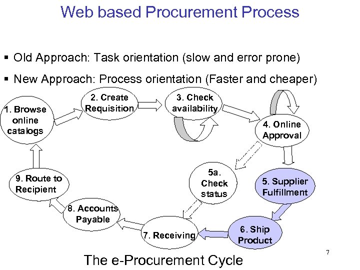 Web based Procurement Process § Old Approach: Task orientation (slow and error prone) §