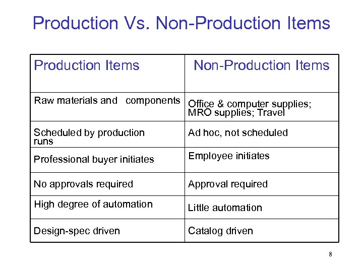 Production Vs. Non-Production Items Raw materials and components Office & computer supplies; MRO supplies;