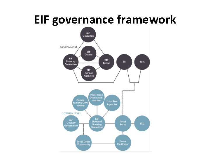 EIF governance framework 