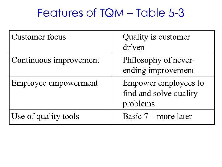 Features of TQM – Table 5 -3 Customer focus Continuous improvement Employee empowerment Use