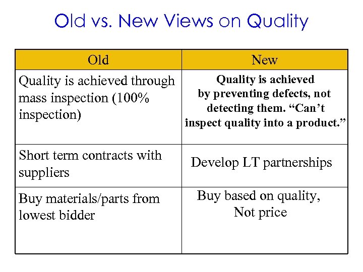 Old vs. New Views on Quality Old Quality is achieved through mass inspection (100%