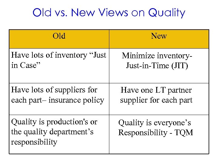 Old vs. New Views on Quality Old New Have lots of inventory “Just in