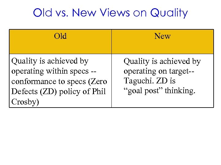 Old vs. New Views on Quality Old New Quality is achieved by operating within