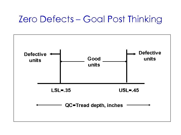 Zero Defects – Goal Post Thinking Defective units Good units LSL=. 35 USL=. 45