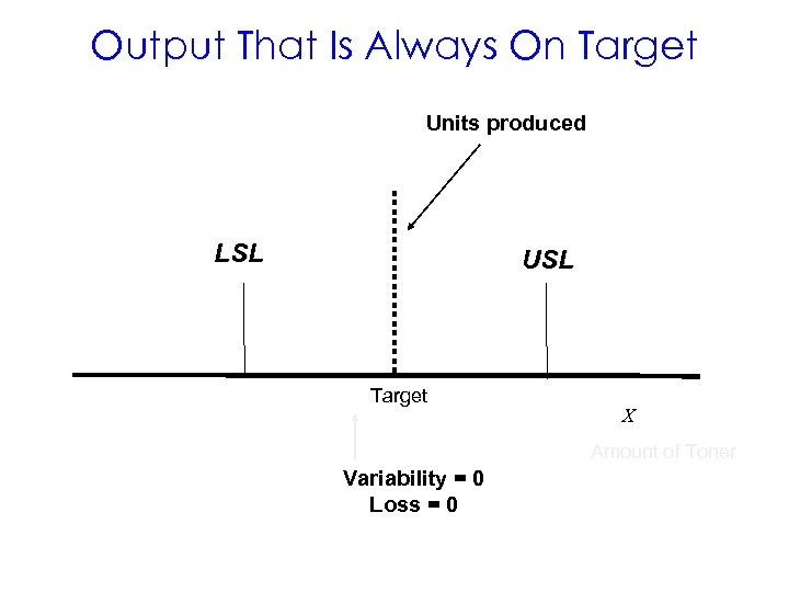 Output That Is Always On Target Units produced LSL USL Target X Amount of