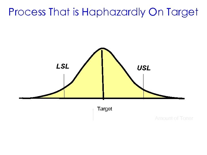 Process That is Haphazardly On Target LSL USL Target Amount of Toner 