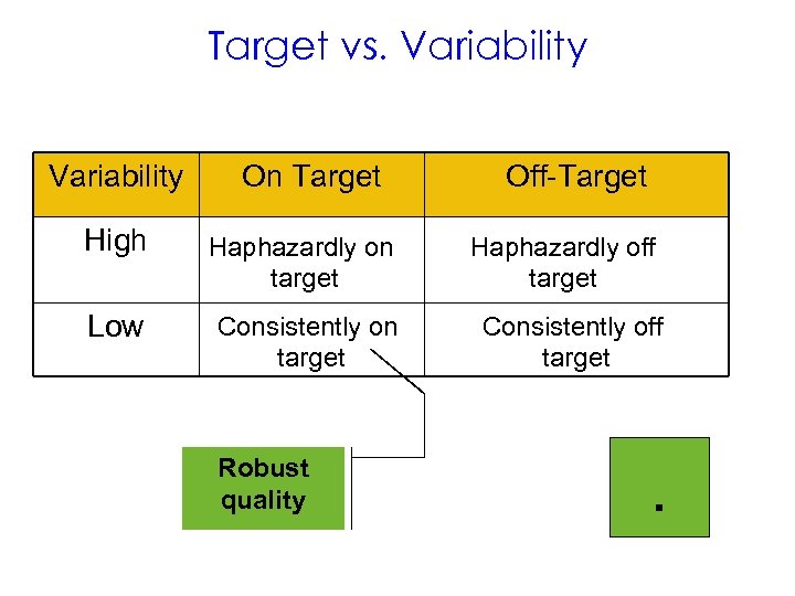 Target vs. Variability On Target Off-Target High Haphazardly on target Haphazardly off target Low