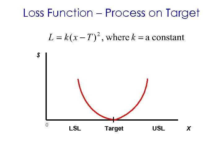 Loss Function – Process on Target $ 0 LSL Target USL X 
