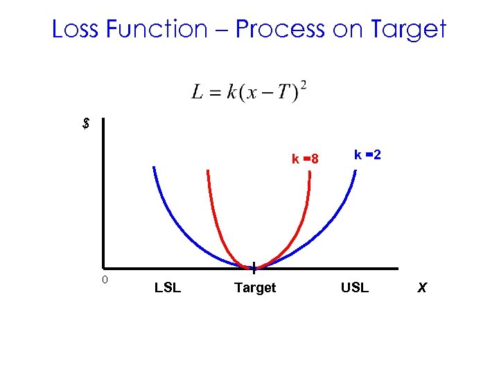 Loss Function – Process on Target $ k =8 0 LSL Target k =2