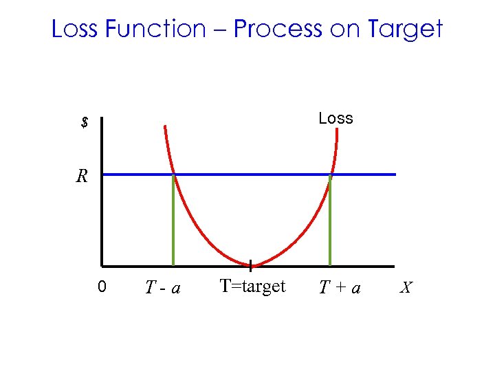 Loss Function – Process on Target Loss $ R 0 T-a T=target T+a X