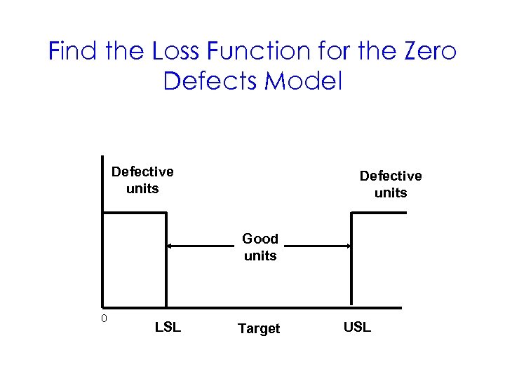 Find the Loss Function for the Zero Defects Model Defective units Good units 0