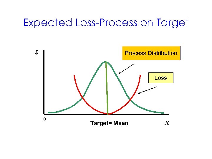 Expected Loss-Process on Target $ Process Distribution Loss 0 Target= Mean X 