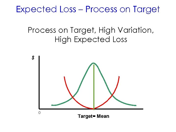 Expected Loss – Process on Target, High Variation, High Expected Loss $ 0 Target=