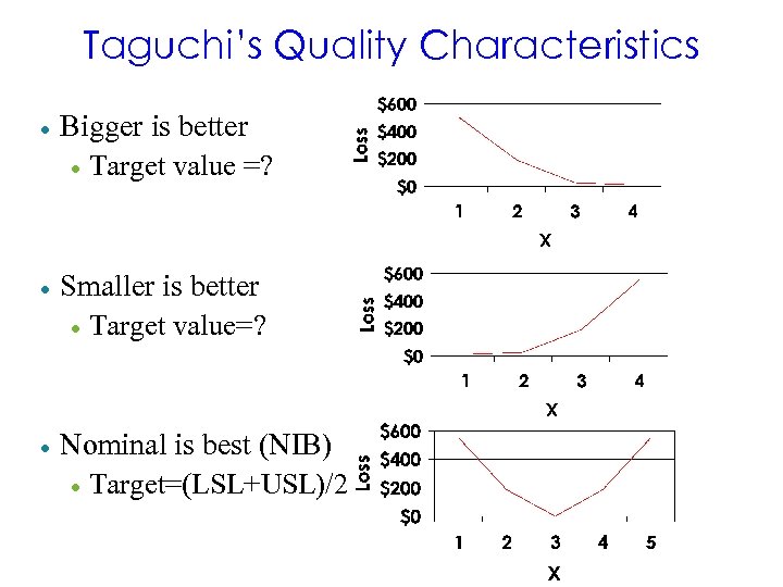 Taguchi’s Quality Characteristics · Bigger is better · Target value =? · Smaller is