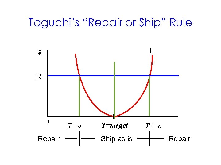 Taguchi’s “Repair or Ship” Rule L $ R 0 Repair T-a T=target Ship as