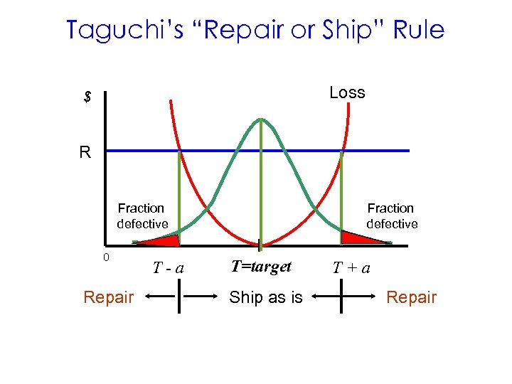 Taguchi’s “Repair or Ship” Rule Loss $ R Fraction defective 0 Repair T-a Fraction