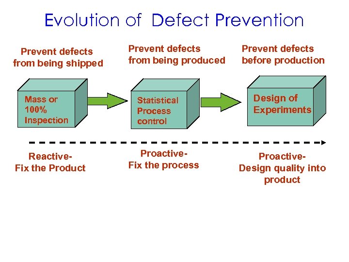 Evolution of Defect Prevention Prevent defects from being shipped Mass or 100% Inspection Reactive.