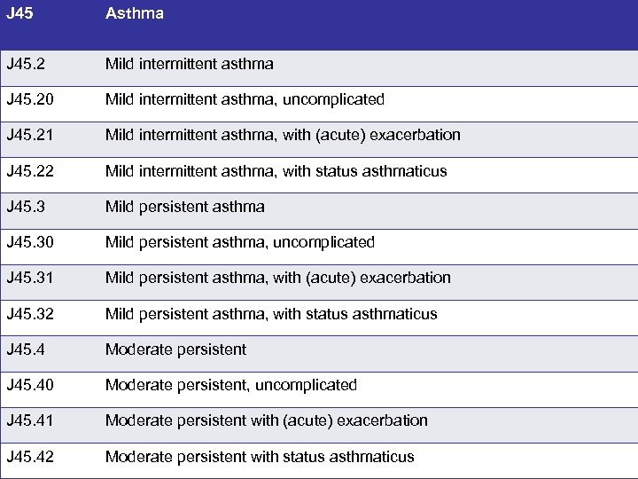 J 45 Asthma J 45. 2 Mild intermittent asthma J 45. 20 Mild intermittent