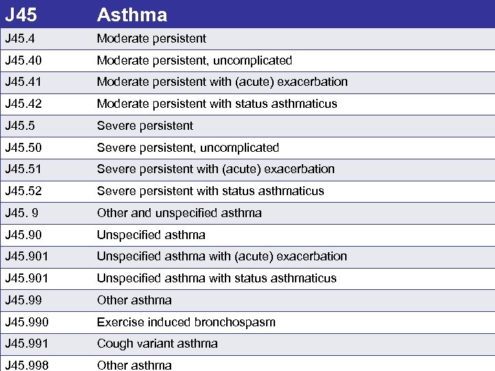 J 45 Asthma J 45. 4 Moderate persistent J 45. 40 Moderate persistent, uncomplicated