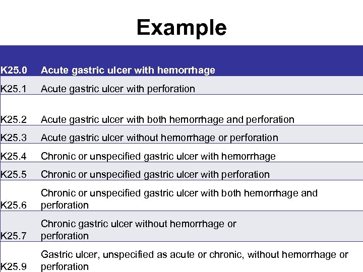 Example K 25. 0 Acute gastric ulcer with hemorrhage K 25. 1 Acute gastric