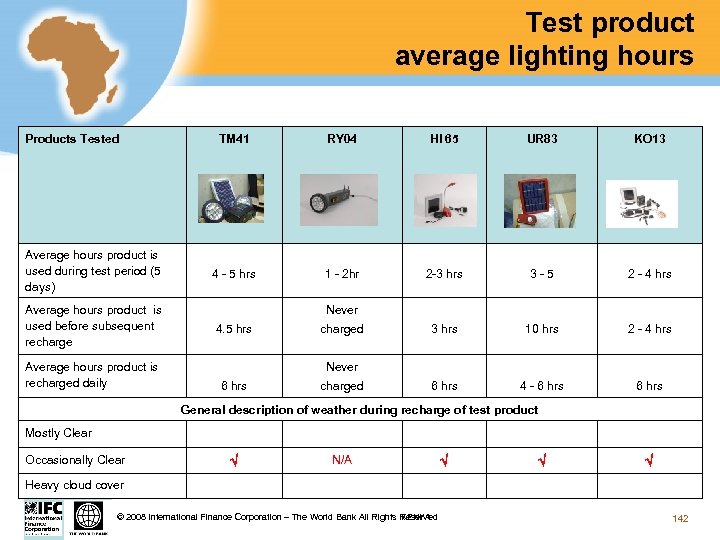 Test product average lighting hours Products Tested Average hours product is used during test