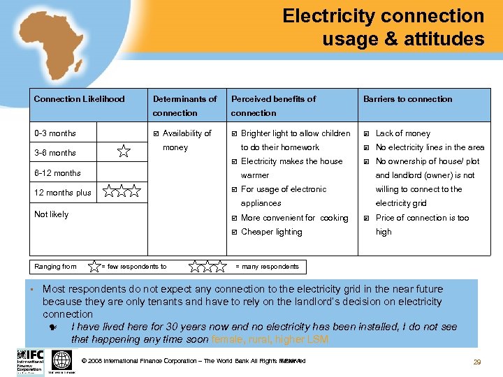 Electricity connection usage & attitudes Connection Likelihood Perceived benefits of connection 0 -3 months