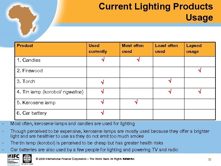 Current Lighting Products Usage Product Used currently 1. Candles Most often used Least often
