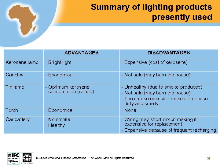 Summary of lighting products presently used ADVANTAGES DISADVANTAGES Kerosene lamp - Bright light -
