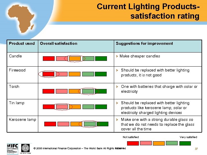 Current Lighting Productssatisfaction rating Product used Overall satisfaction Suggestions for improvement Candle Ø Make