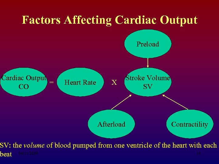 Factors Affecting Cardiac Output Preload Cardiac Output = CO Heart Rate X Afterload Stroke