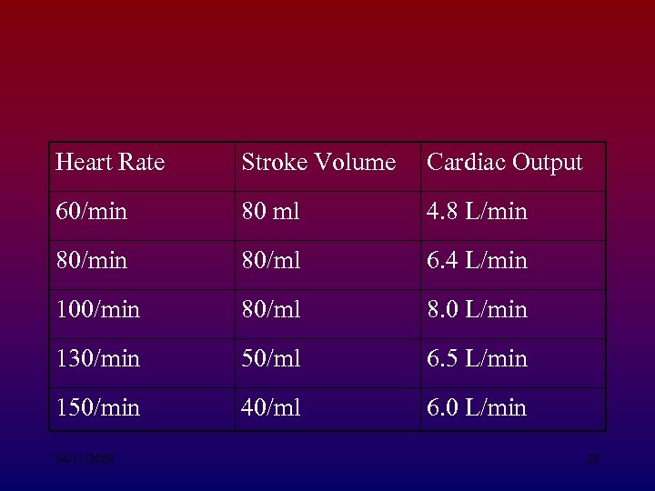 Heart Rate Stroke Volume Cardiac Output 60/min 80 ml 4. 8 L/min 80/ml 6.