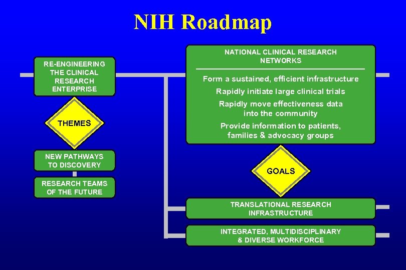NIH Roadmap RE-ENGINEERING THE CLINICAL RESEARCH ENTERPRISE NATIONAL CLINICAL RESEARCH NETWORKS Form a sustained,