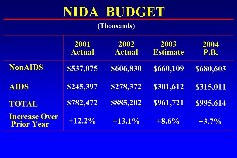 NIDA BUDGET (Thousands) 2001 Actual 2002 Actual 2003 Estimate 2004 P. B. Non. AIDS